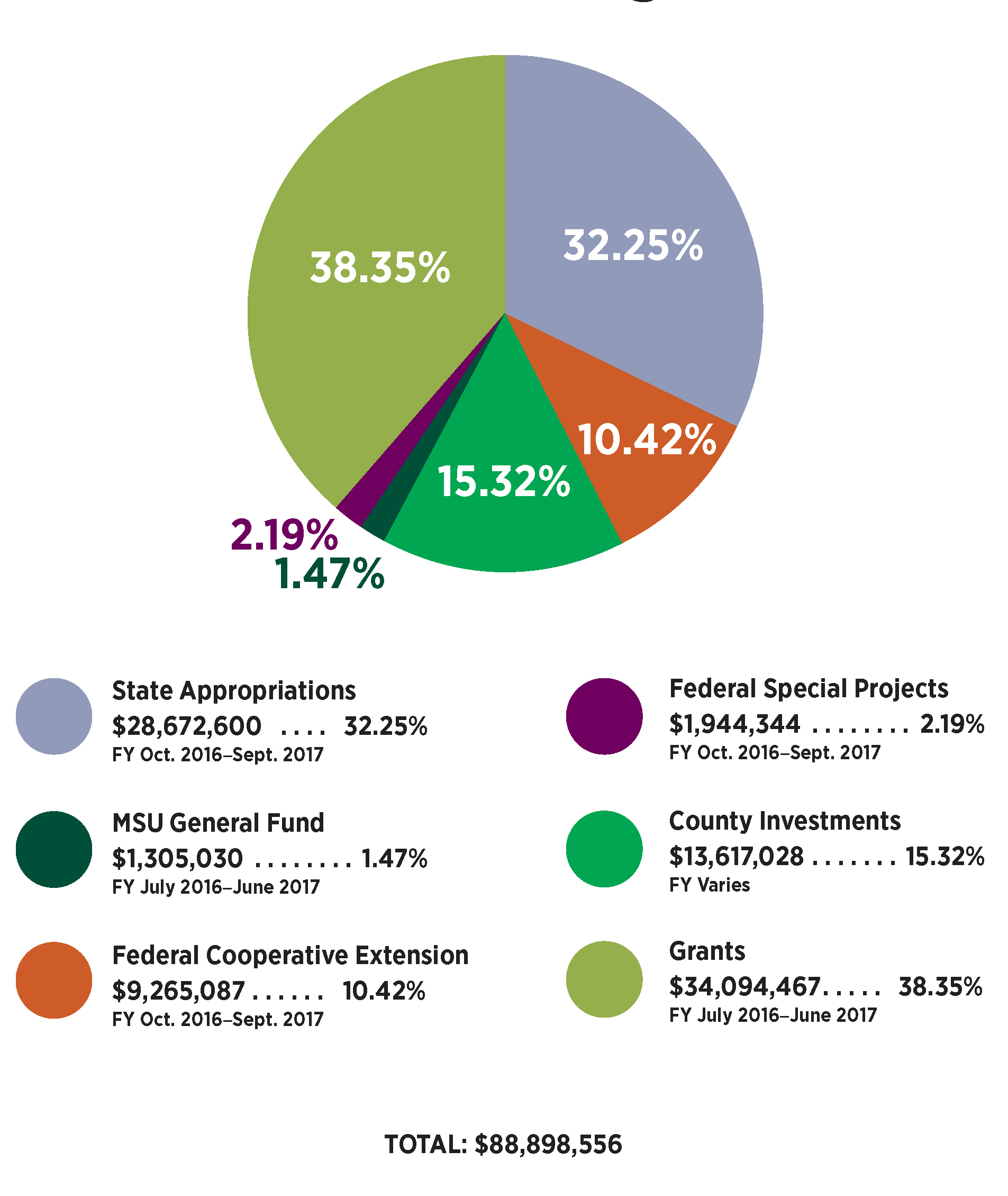 MSUE Pie Chart 2016-17